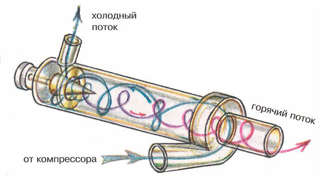 Гидровихревая технология